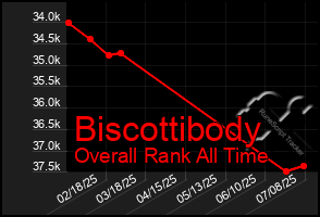 Total Graph of Biscottibody