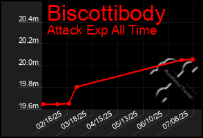 Total Graph of Biscottibody