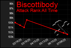 Total Graph of Biscottibody