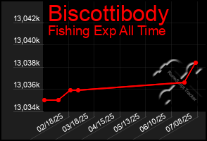 Total Graph of Biscottibody
