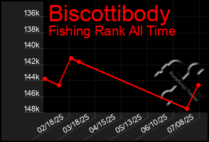 Total Graph of Biscottibody