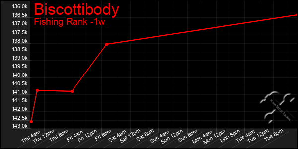 Last 7 Days Graph of Biscottibody