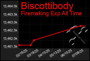 Total Graph of Biscottibody