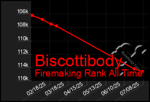 Total Graph of Biscottibody