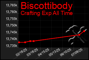 Total Graph of Biscottibody