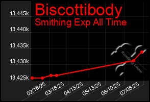 Total Graph of Biscottibody