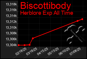 Total Graph of Biscottibody