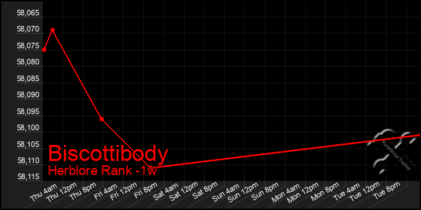 Last 7 Days Graph of Biscottibody