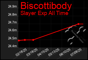Total Graph of Biscottibody