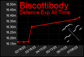 Total Graph of Biscottibody