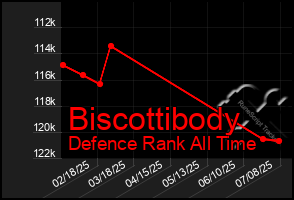 Total Graph of Biscottibody