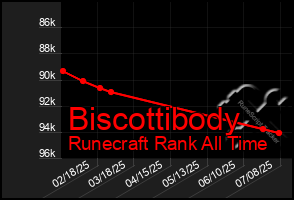 Total Graph of Biscottibody