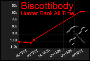 Total Graph of Biscottibody