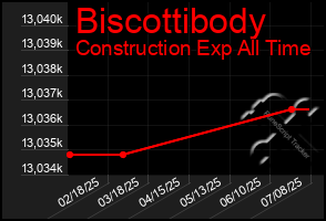 Total Graph of Biscottibody