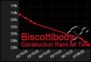 Total Graph of Biscottibody