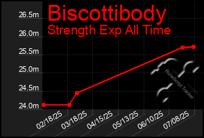 Total Graph of Biscottibody