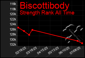 Total Graph of Biscottibody