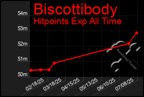 Total Graph of Biscottibody