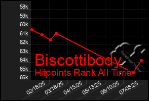 Total Graph of Biscottibody