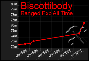 Total Graph of Biscottibody