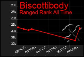 Total Graph of Biscottibody