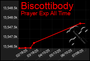 Total Graph of Biscottibody