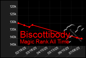 Total Graph of Biscottibody