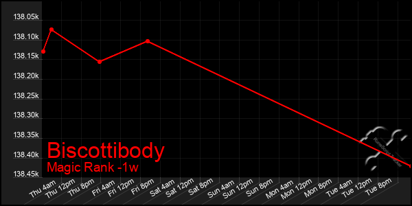 Last 7 Days Graph of Biscottibody