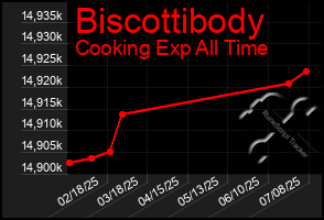 Total Graph of Biscottibody