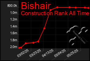 Total Graph of Bishair