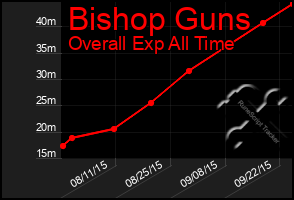 Total Graph of Bishop Guns