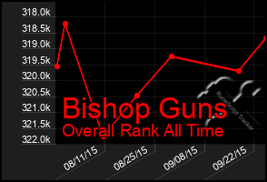 Total Graph of Bishop Guns