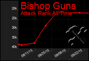 Total Graph of Bishop Guns