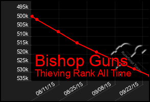 Total Graph of Bishop Guns