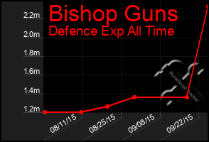 Total Graph of Bishop Guns