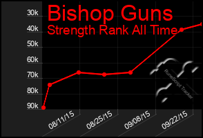 Total Graph of Bishop Guns