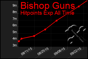 Total Graph of Bishop Guns