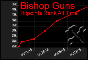 Total Graph of Bishop Guns