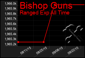 Total Graph of Bishop Guns