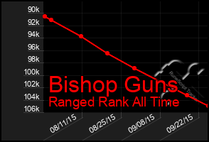 Total Graph of Bishop Guns