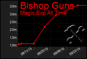 Total Graph of Bishop Guns