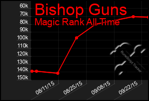 Total Graph of Bishop Guns