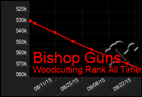 Total Graph of Bishop Guns