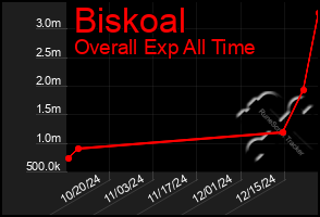 Total Graph of Biskoal