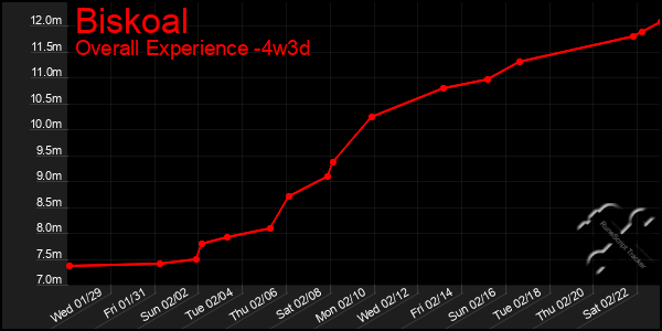 Last 31 Days Graph of Biskoal