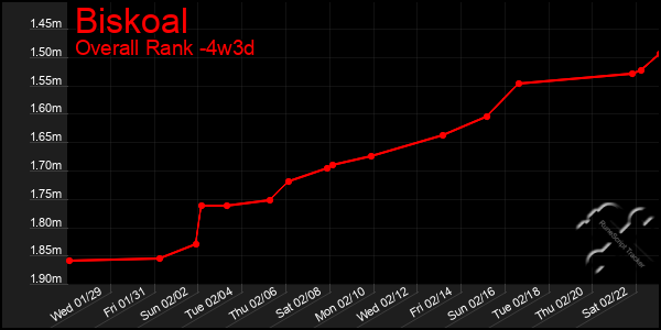 Last 31 Days Graph of Biskoal