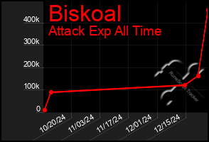 Total Graph of Biskoal