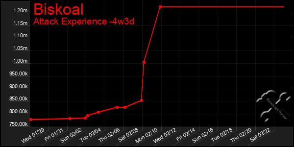 Last 31 Days Graph of Biskoal