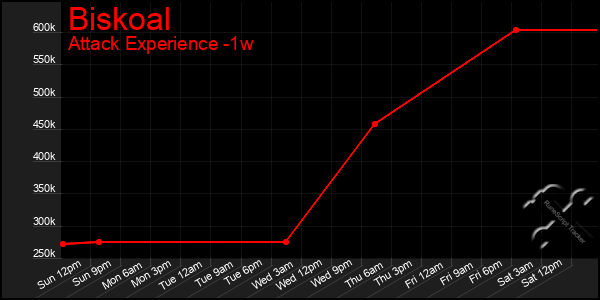 Last 7 Days Graph of Biskoal