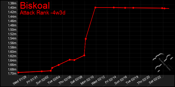 Last 31 Days Graph of Biskoal